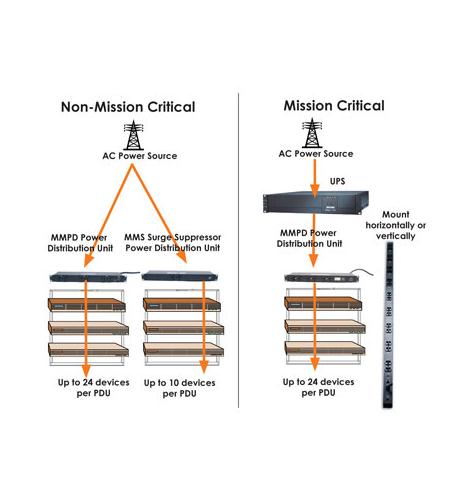 15 Amp, 10 Outlet Surge-Protected PDU