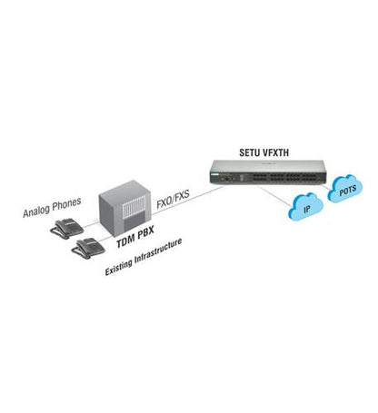 24-VoIP 24-FXS Gateway