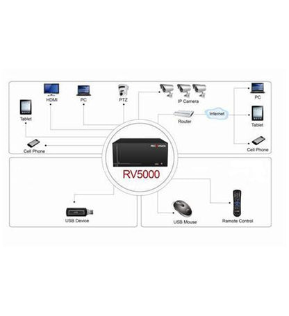 Recovision NVR RV5004