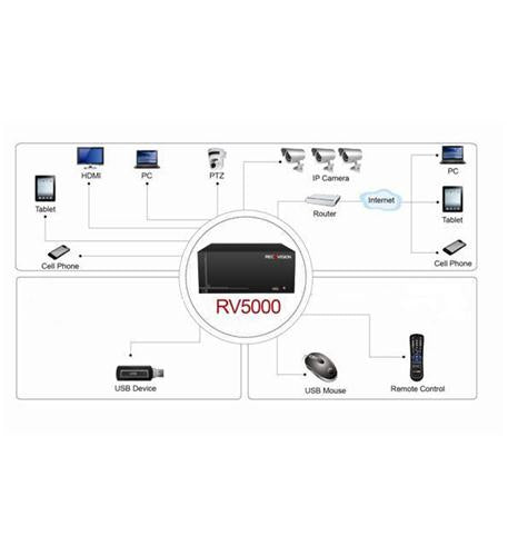 Recovision NVR RV5008